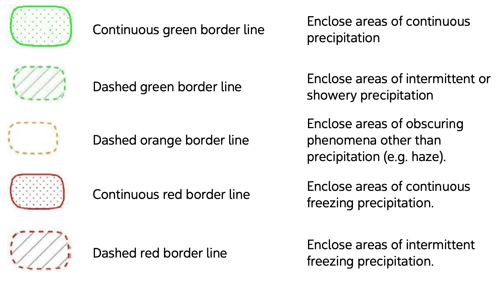 GFA precipitation symbols legend: continuous green line for continuous precipitation, dashed green for showery, dashed orange for obscuring phenomena, continuous red for continuous freezing precipitation, dashed red for intermittent freezing precipitation