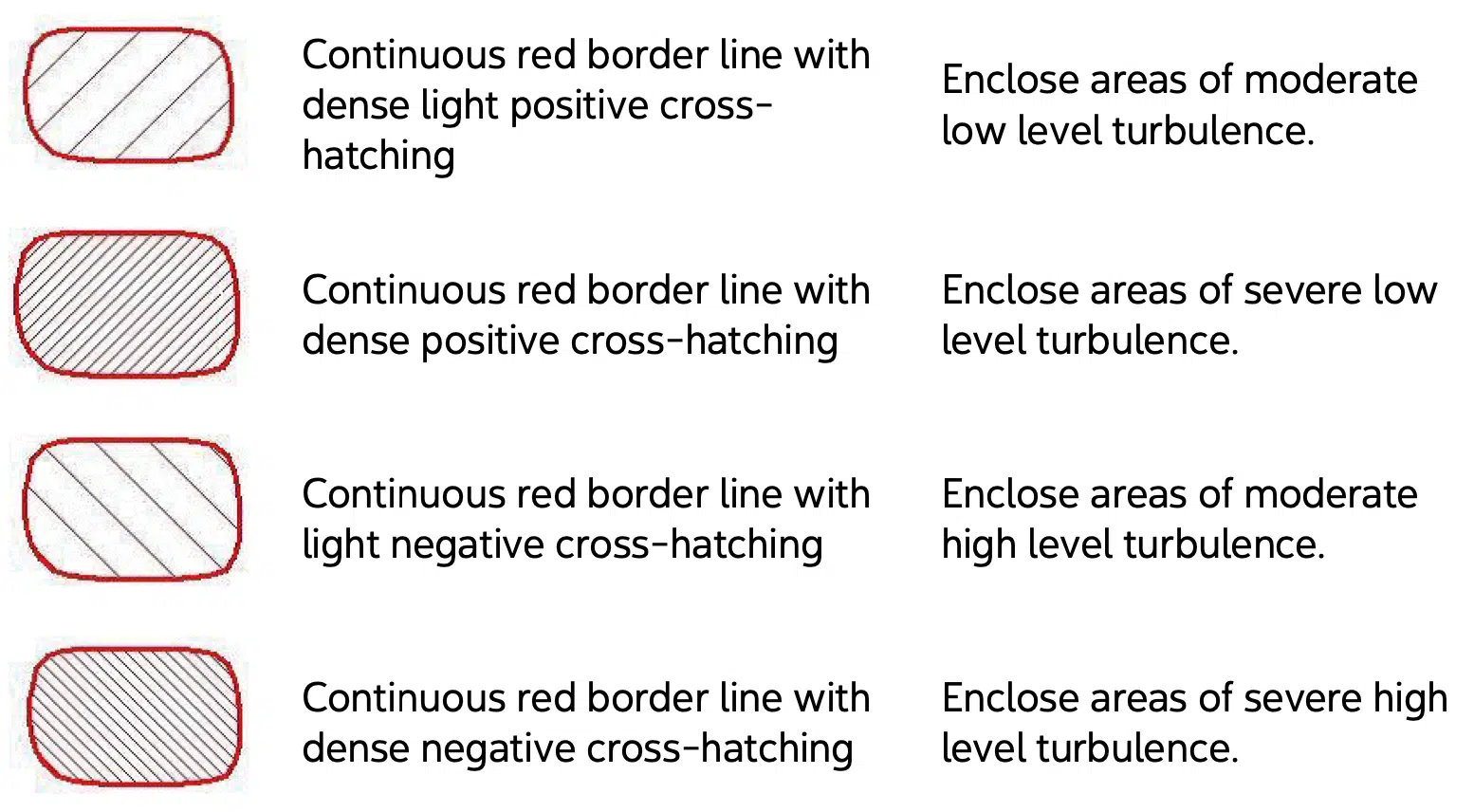 GFA turbulence symbols: red border with light positive hatching for moderate low level turbulence, dense positive hatching for severe low level, light negative hatching for moderate high level, dense negative hatching for severe high level turbulence