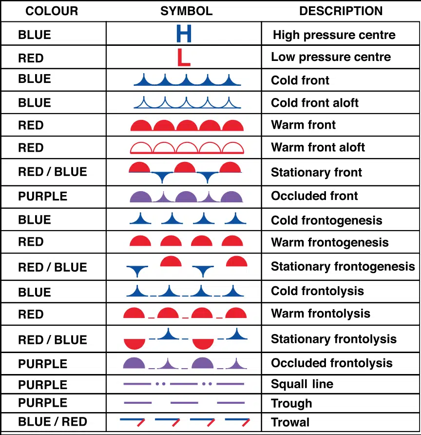 Complete GFA symbols legend chart showing colours and symbols for high and low pressure centres, cold, warm, stationary and occluded fronts, fronts aloft, frontogenesis, frontolysis, squall line, trough and trowal