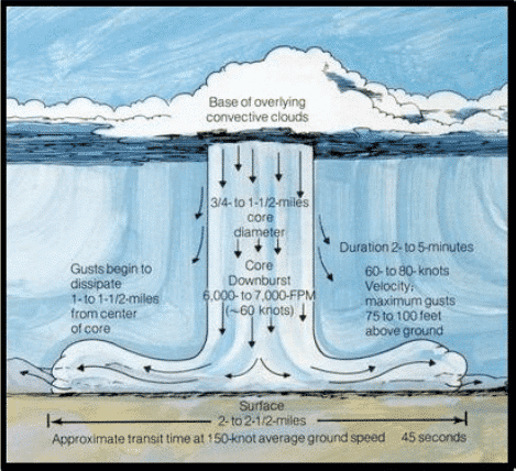 A Microburst Producing Windshear