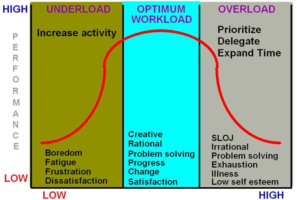 Workload management