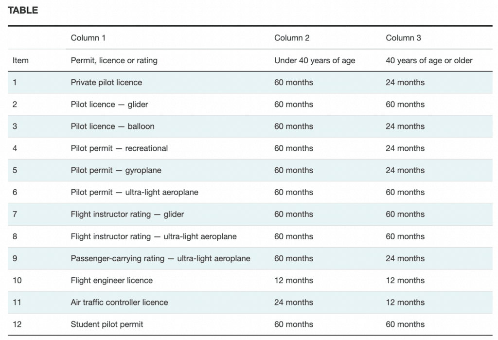 Aviation Medical Validity Period for PPL and CPL in pilot training