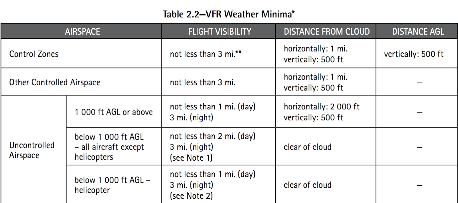 VFR Weather Minima in Canada for IATRA 