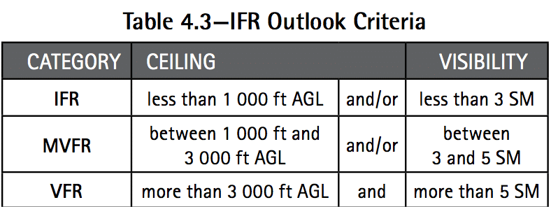 IFR Outlook for IATRA exam