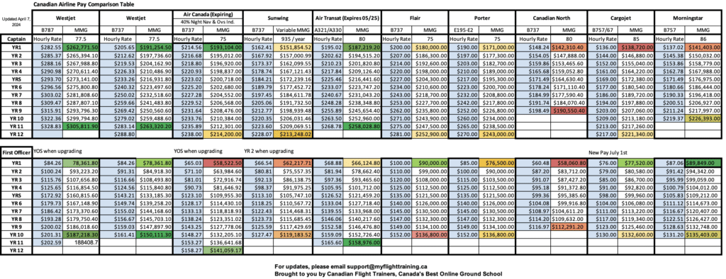 Pilot Salary in Canada