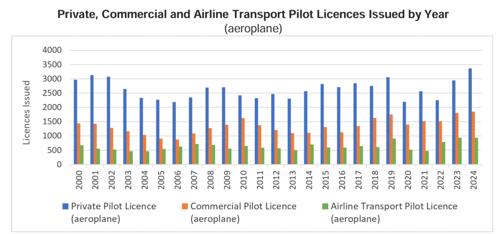 canadian pilot licensing statistics in 2024
