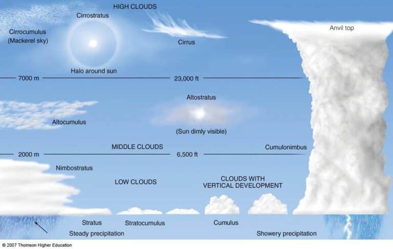 calculating cloud bases chart