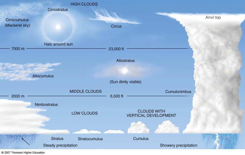 How to Calculate Cloud Bases