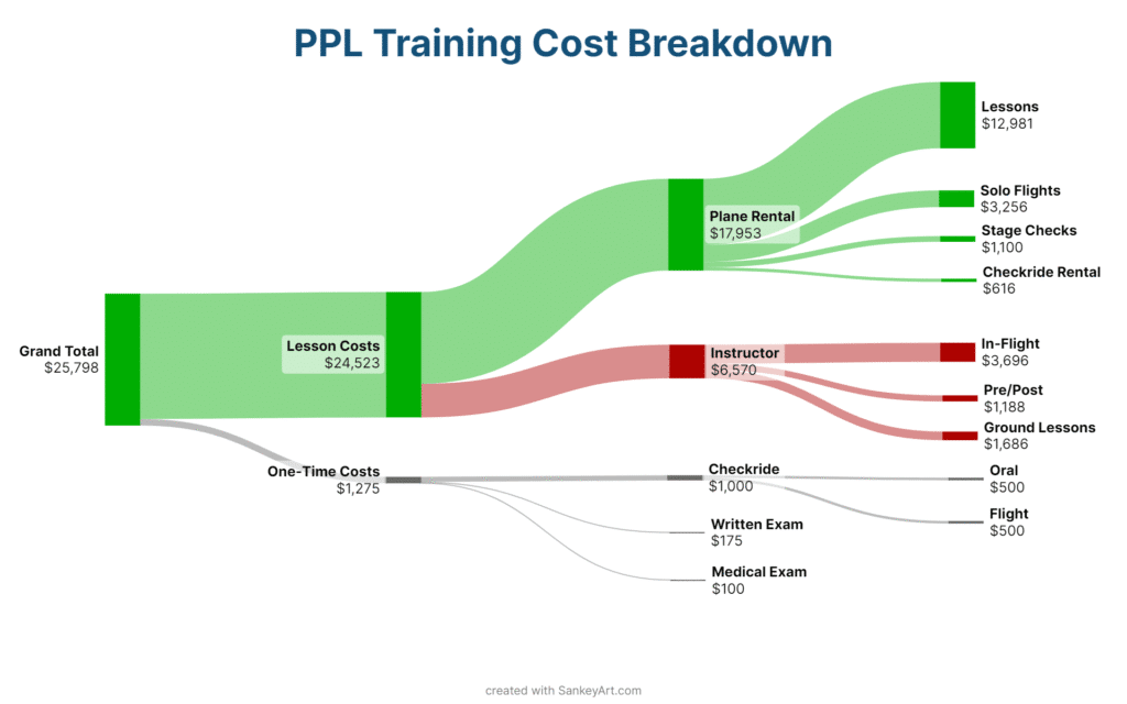 Sankey diagram showing a real-world PPL training cost breakdown totalling $25,798 USD, split between lesson costs (plane rental and instructor fees) and one-time costs (checkride, written exam, and medical exam)