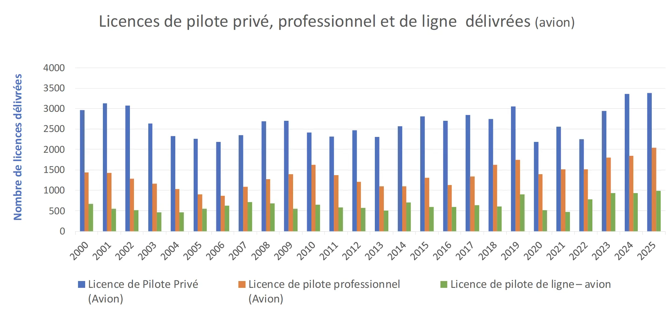 Canadian private, commercial and airline transport pilot licences issued from 2000 to 2025.