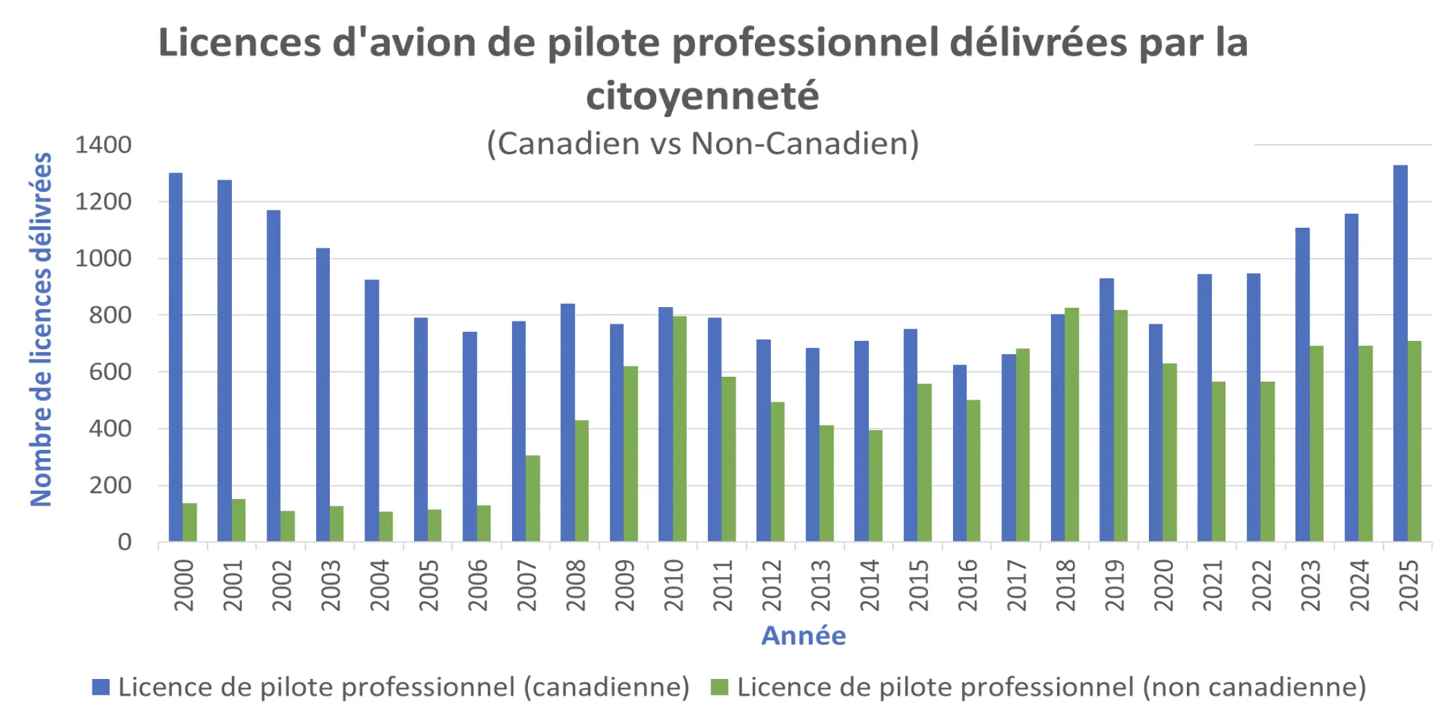 Canadian and non-Canadian commercial pilot licences issued by citizenship.