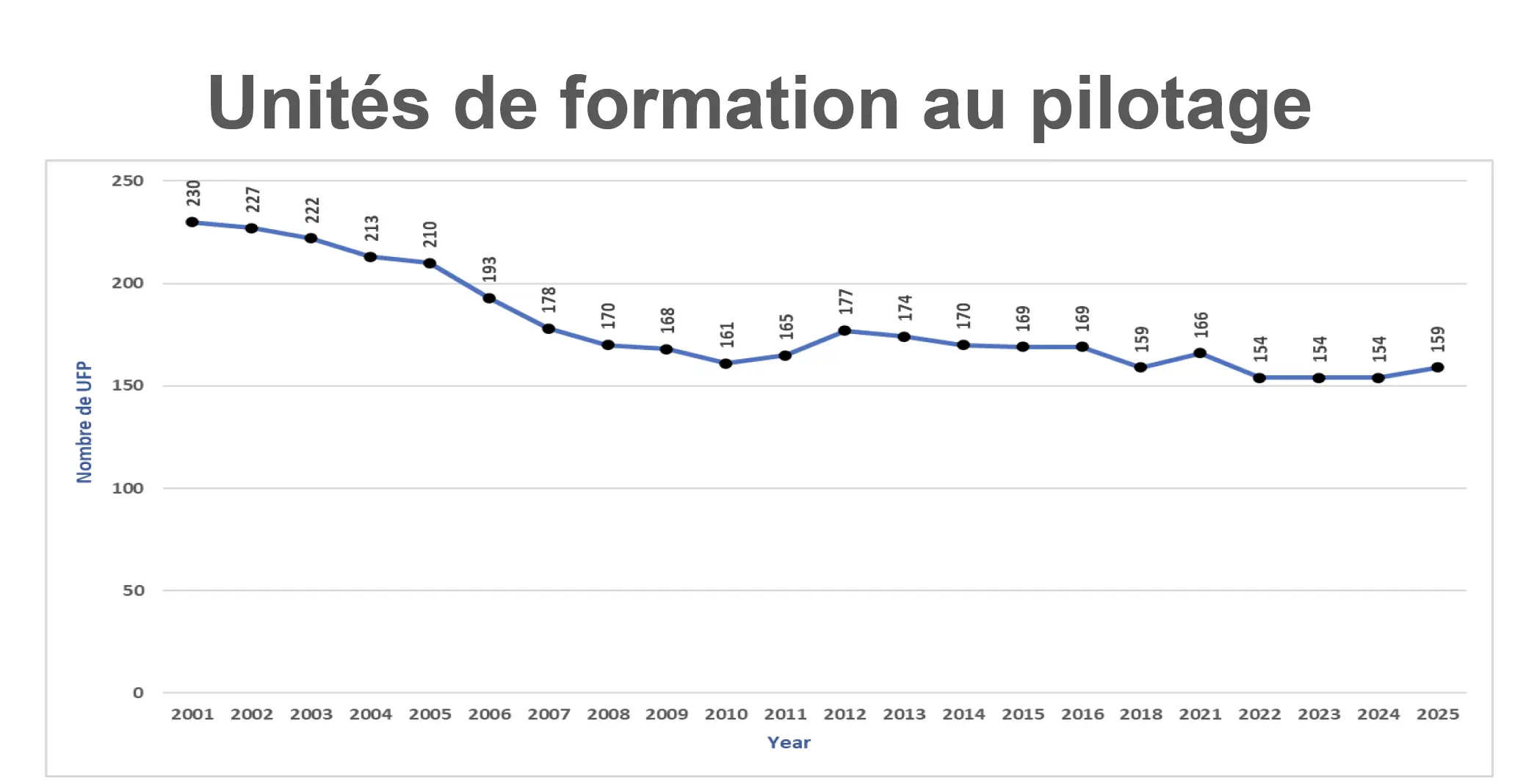 Number of Canadian flight training units from 2001 to 2025.